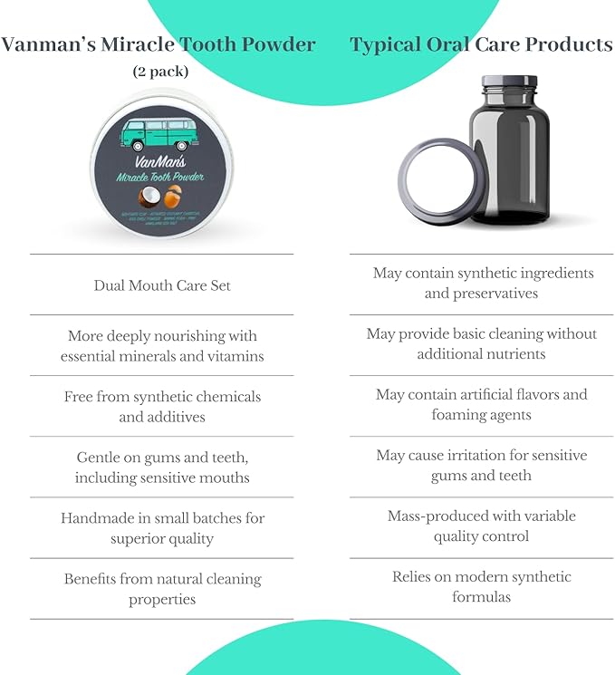 Vanman’s - Miracle Tooth Cleaning Powder Toothpaste - Fluoride-Free Whitening Tooth Powder with Coconut Charcoal, Eggshell Powders - Remineralizing Toothpaste - 2.2 Ounce