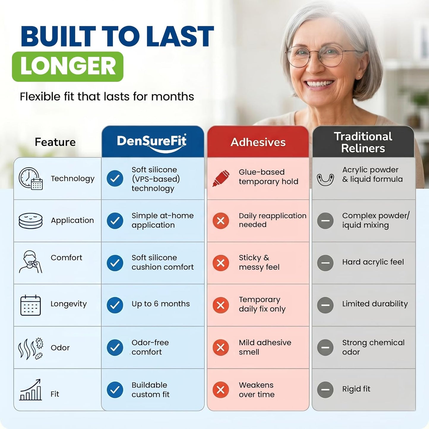 DenSureFit Upper and Lower Denture Reline Kit, Soft Silicone Denture Reliner Repair and Care Combo Kit with Extra Comfort Liner, Refit and Tighten for a Secure, Comfortable Fit
