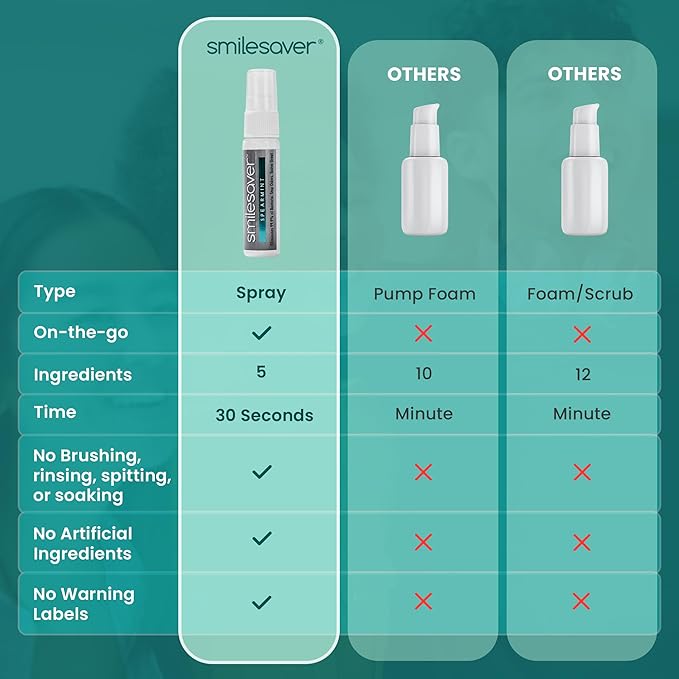 Smilesaver Retainer Cleaner Spray – Invisalign, Mouth Guard, and Denture Cleaner – Quick Oral Care for Aligner & Retainer Hygiene – Natural, Portable & Minty Fresh Oral Care Products (1oz)