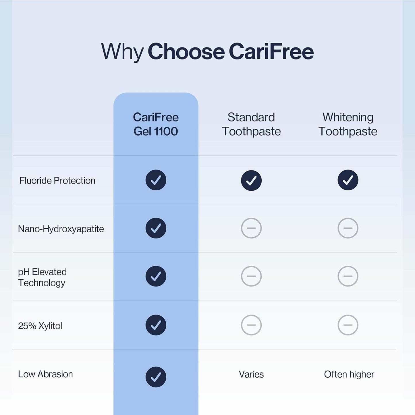 CariFree Gel 1100 (Mint) Anti-Cavity Fluoride Toothpaste with Nano Hydroxyapatite, Cavity Prevention and Enamel Protection, Dentist Recommended for Kids and Adults, 2.40 oz.