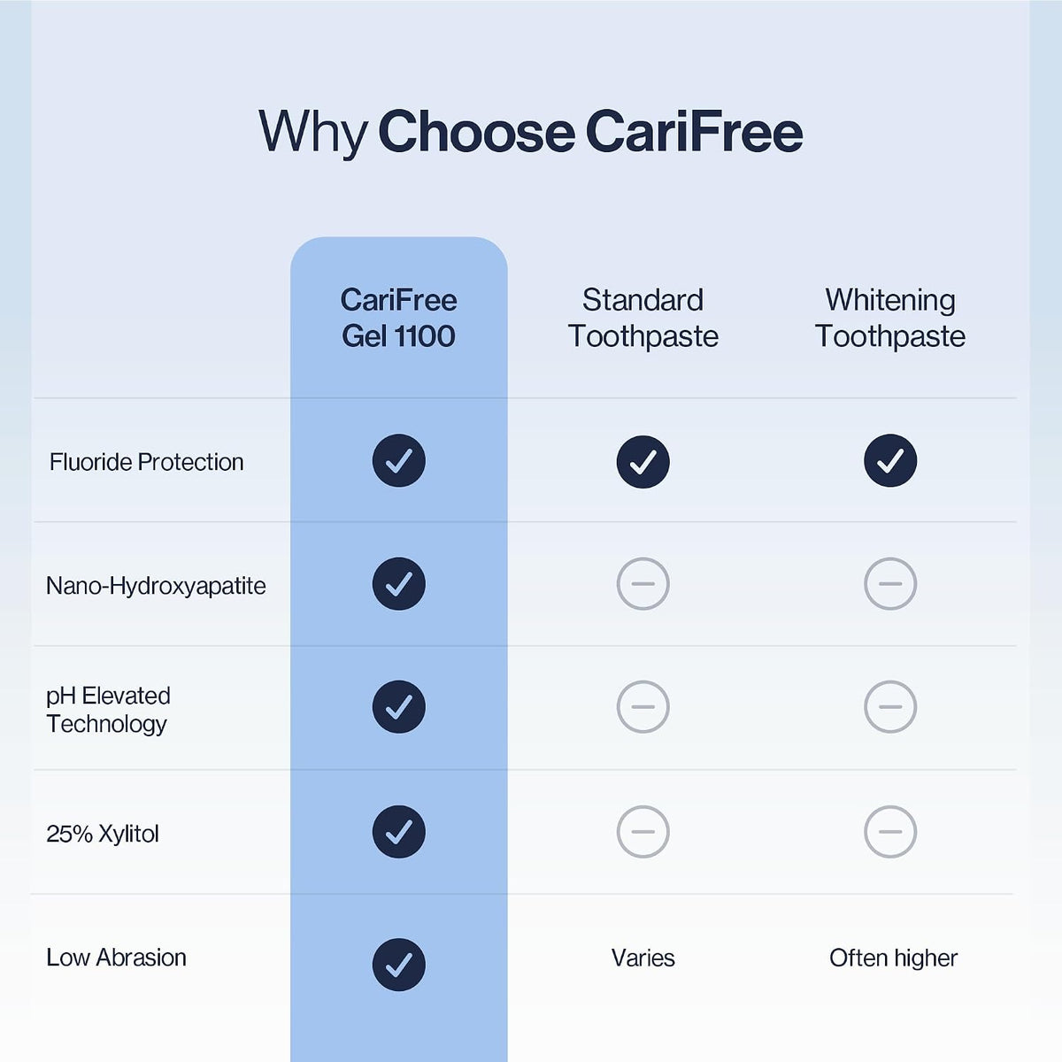 CariFree Gel 1100, Grape Flavored, Anti-Cavity Fluoride Toothpaste with Nano Hydroxyapatite for pH Neutralization, Enamel Protection, Dentist Recommended for Kids and Adults, Dentist Developed