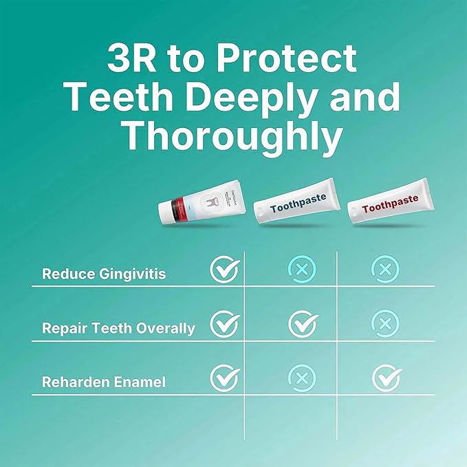 Gum Restore Toothpaste，Gum Repair for Receding Gums, Bleeding Gums Treatment, Fresh Mint，Flavored，Bad Breath，Rebuilds Enamel, Removes Plaque, Whitens Teeth – 2.54 Oz, Pack of 1