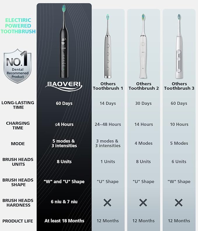 BAOVERI Electric Toothbrush for Adults&Kids, 42000 VPM Rechargeable Sonic Toothbrush with 8 Brush Heads, 5 Modes & 3 Intensity Levels, IPX7 Waterproof, 2-Min Smart Timer, 4 H Fast Charge for 60 Days