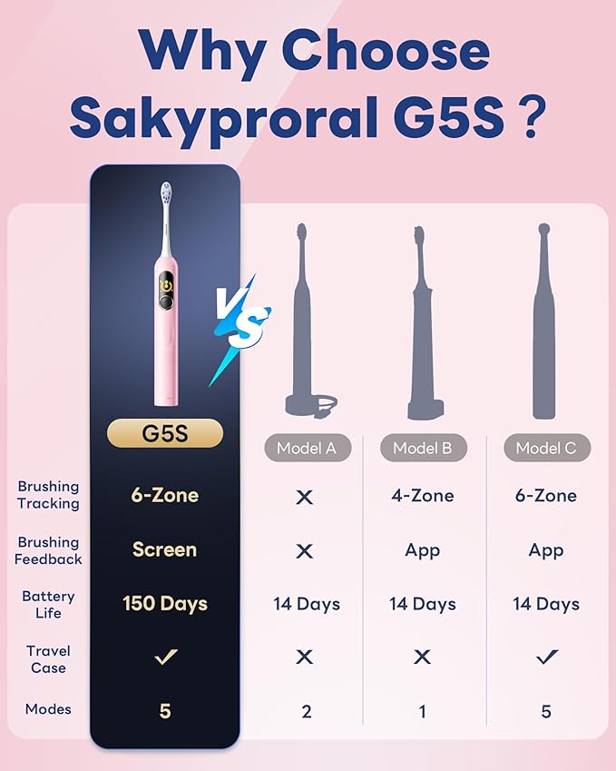 Electric Toothbrush with AI Smart Screen for Adults Kids Teens | 150-Day Battery, Real-Time Brushing Map | Whitening Mode, 3-Min Timer, Travel Case | Family Sonic Toothbrush (G5S Pink)