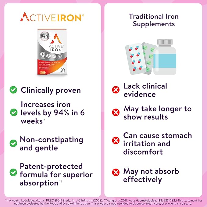 Active Iron Supplement 25mg – Clinically Proven to Increase Iron & Energy Levels – Gentle, Non-Constipating, Highly Absorbed – 60 Capsules