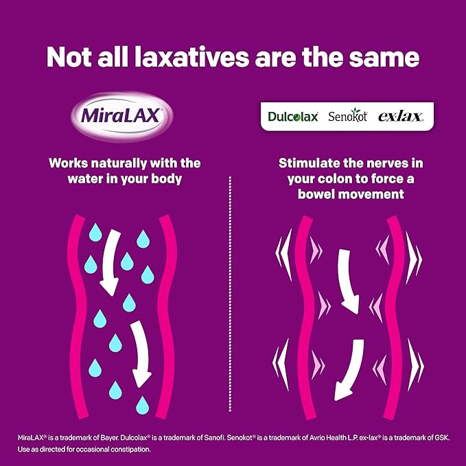MiraLAX Laxative Powder, Gentle Constipation Relief for Adults, Stool Softener with PEG 3350, Nonstimulant Laxative, No Harsh Side Effects, Osmotic Laxative, 45 Dose