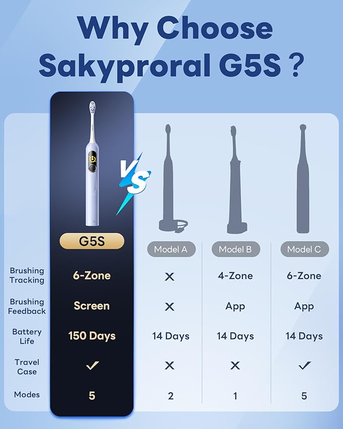 SAKYPRORAL Electric Toothbrush with AI Smart Screen for Adults Kids Teens | 6 Brush Heads | 150-Day Battery, Real-Time Brushing Map | 5 Whitening Modes, Travel Case | Sonic Toothbrush (Blue)