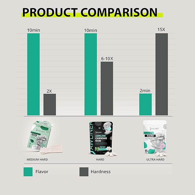 Jawliner® Hard Jwaline Chewing Gum - Sugar Free Blueberry Tough Jaw Gum - Jaw Exerciser Strong Mewing Jawline Mistic Gum - 2x Harder than Regular Chewing Gum 330 Grams (120 Strips)