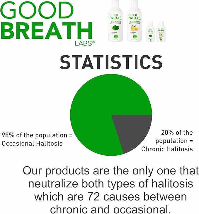 Goodbreath Mouthwash - Mint Mouth Rinse for Chronic Halitosis - New Ozone Technology Oral Rinse - Halitosis Treatment & Bad Breath Neutralizer - Mouthwash for Gum Diseases - Alcohol-Free | 2 Pack