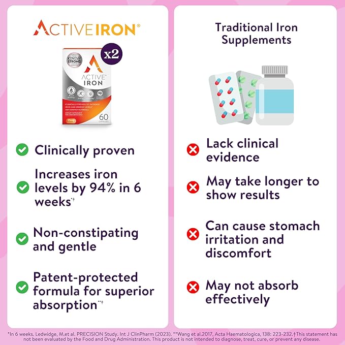 Active Iron Supplement 25mg – Clinically Proven to Increase Iron & Energy Levels – Gentle, Non-Constipating, Highly Absorbed – 120 Capsules