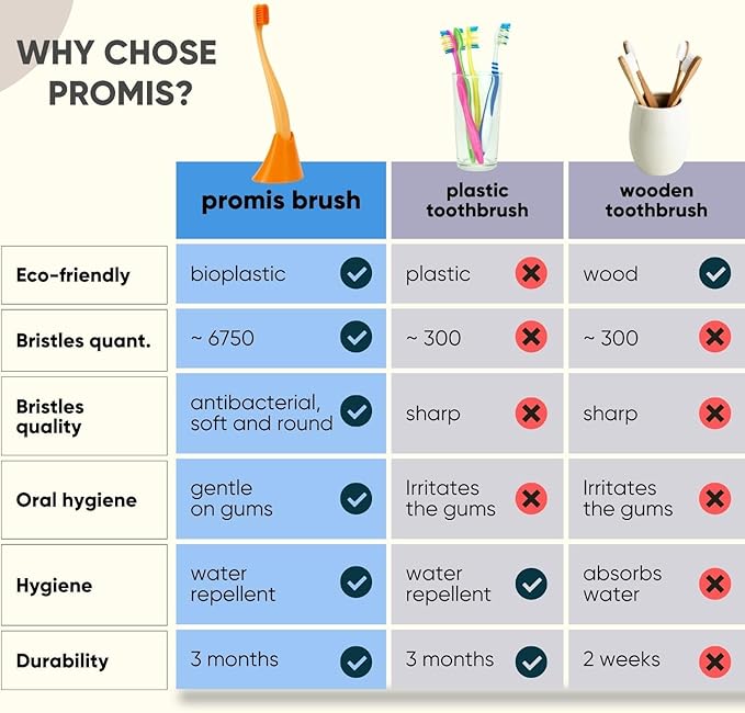 PROMIS Toothbrush 3-Pack Refill | Ecofriendly Soft Toothbrush | Renewable Bioplastic | 6750 Soft Bristles | Swiss Made Italian Design (Yellow/Green/Orange)