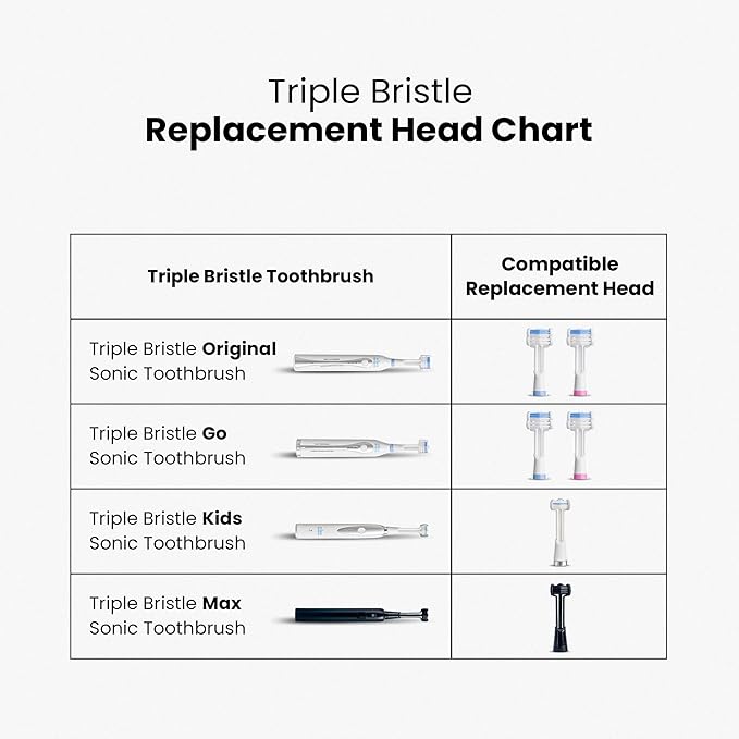 Triple Bristle Replacement Brush Head Refills | Innovative 3 Head Design | Compatible with Triple Bristle Brand Sonic Toothbrush | Color Changing Indicator Bristles | 2 Pack (Blue & Pink)