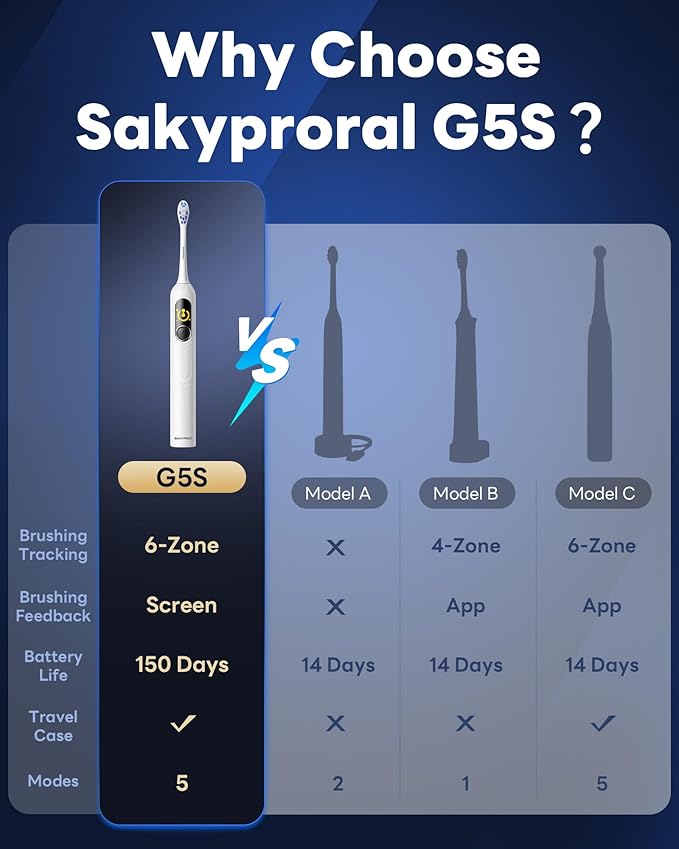 SAKYPRORAL Electric Toothbrush with AI Smart Screen for Adults Kids Teens | 6 Brush Heads | 150-Day Battery, Real-Time Brushing Map | 5 Whitening Modes, Travel Case | Sonic Toothbrush (White)