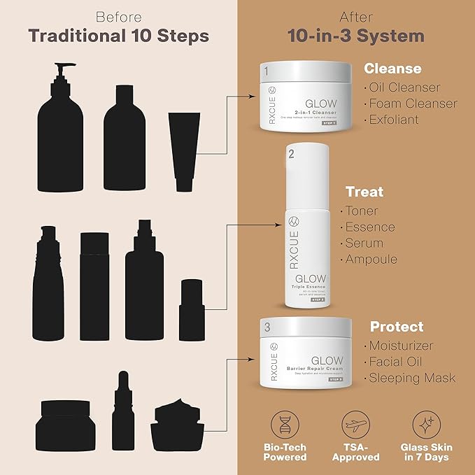 Travel Size Korean Skincare Set – Simplified 3-Step K-Beauty Kit, Rxcue Glow Patented 10-in-3 System for Glass Skin, TSA Approved, Korean Skin Care Travel Set, Skincare Kits & Gift Set, 1.01 fl oz ea