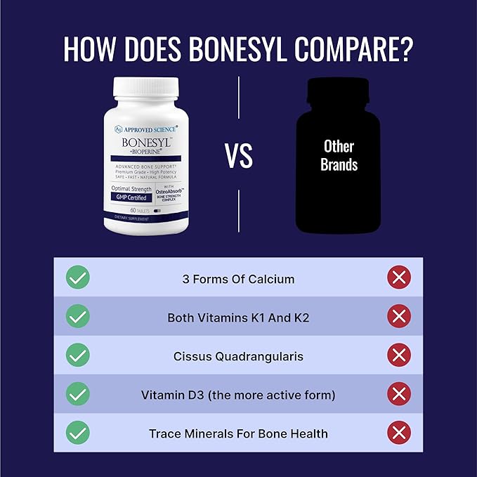 Approved Science Bonesyl - Strengthen Bones, Limit Bone Density Loss - Maintain Overall Bone Health - K2, BioPerine, and Magnesium - 360 Tablets - Vegan - Made in USA