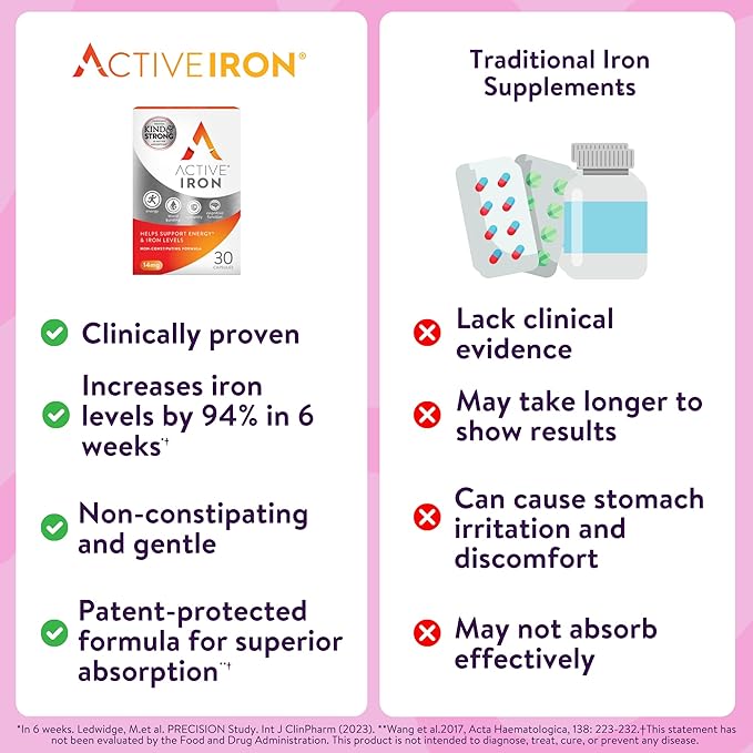 Active Iron Supplement 25mg – Clinically Proven to Increase Iron & Energy Levels – Gentle, Non-Constipating, Highly Absorbed – 30 Capsules