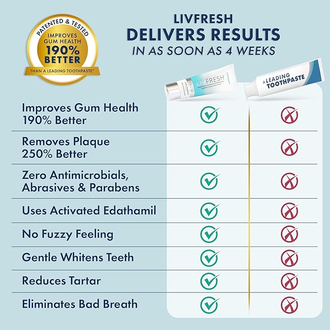 LIVFRESH Toothpaste Gel, Clinically Proven to Remove Plaque 250% Better, Improves Gum Health 190% Better, Prevents & Reduces Tartar, Peppermint