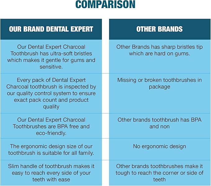 Soft Toothbrushes for Adults - Black Charcoal Toothbrush Ultra Soft for Sensitive Gums - Teeth Whitening Brush for Adults & Children [Extra Family Pack] Super Soft Tip Bristles