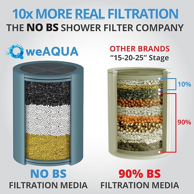 WeAQUA Heavy Duty NO BS Shower Filter Jumbo 3 PACK – 99% Removal for Hard Water, Chlorine, Fluoride, Heavy Metals, Micro-life, Organics and More